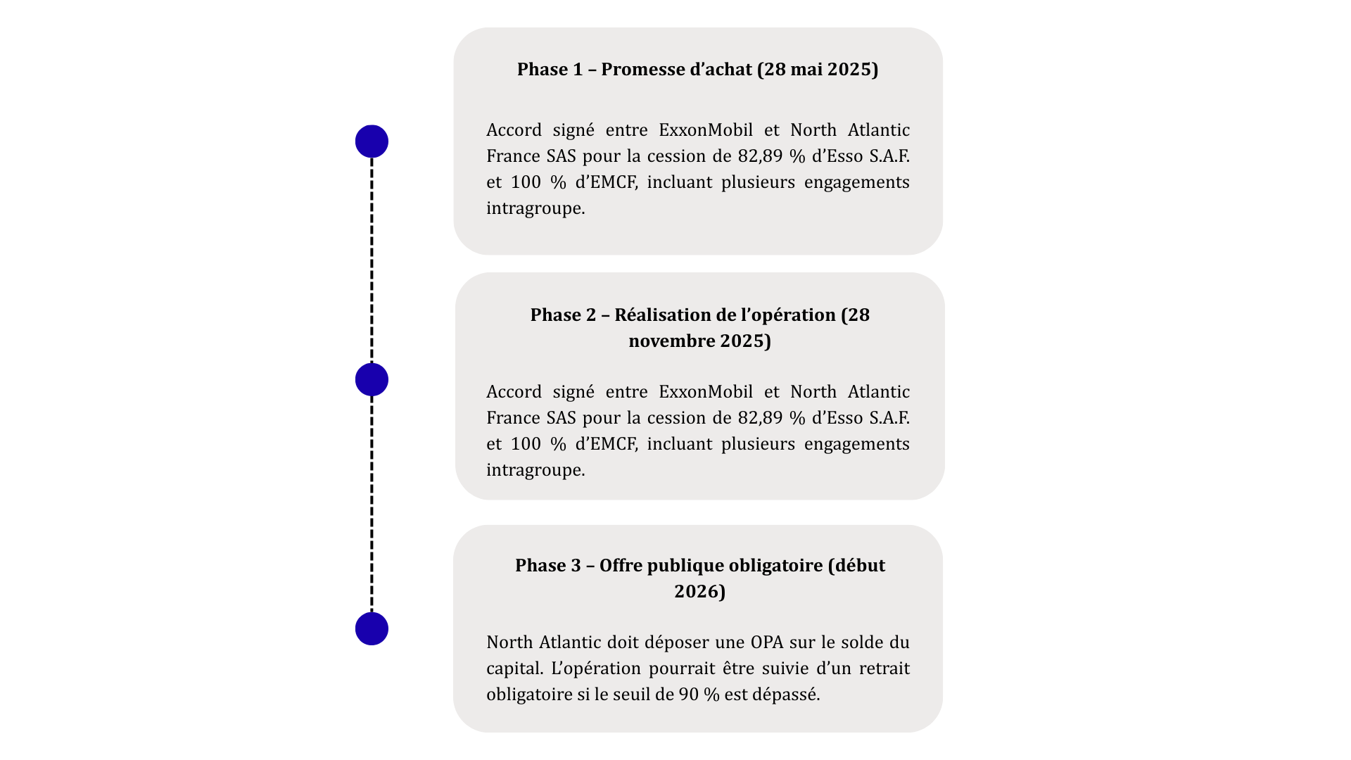 Timeline de l'opération